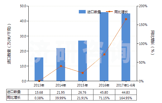 2013-2017年6月中國(guó)未漂白或漂白粘膠長(zhǎng)絲機(jī)織物(按重量計(jì)粘膠纖維長(zhǎng)絲、扁條或類似品含量≥85%)(HS54082110)進(jìn)口量及增速統(tǒng)計(jì)